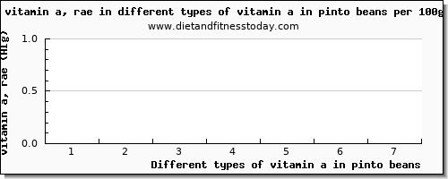 vitamin a in pinto beans vitamin a, rae per 100g